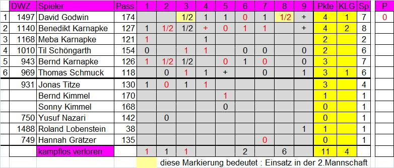 3. Mannschaft 2014/2015